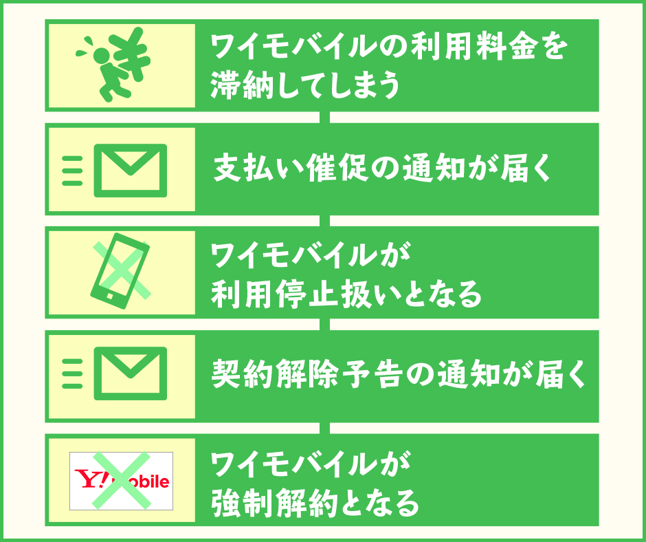 ワイモバイルが利用停止から強制解約に至るまでの流れ