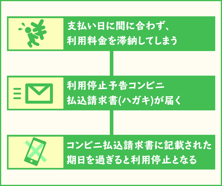 UQモバイルの利用料金を滞納した時の利用停止日や復活はいつ？