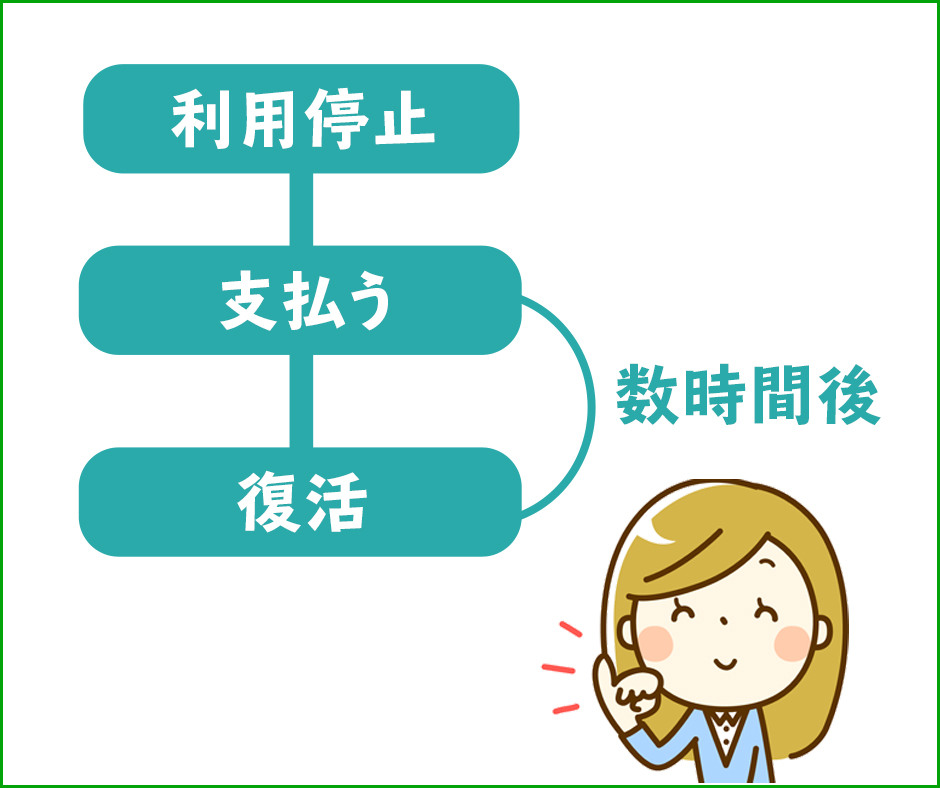 利用停止したドコモの復活は支払い後数時間！